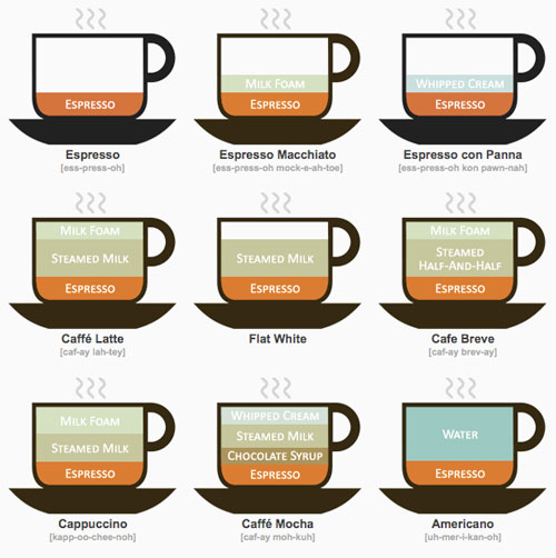 Différents types de cafés